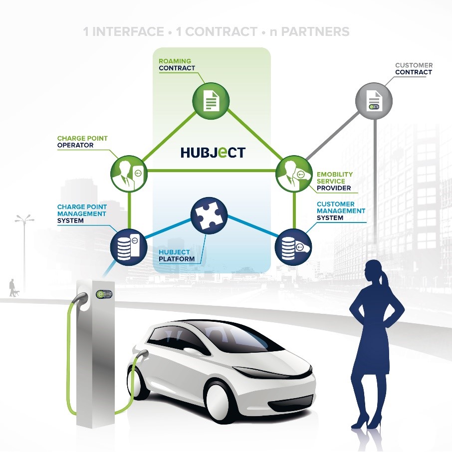 About Hubject
